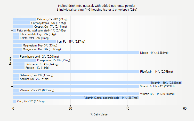 % Daily Value for Malted drink mix, natural, with added nutrients, powder 1 individual serving (4-5 heaping tsp or 1 envelope) (21g)