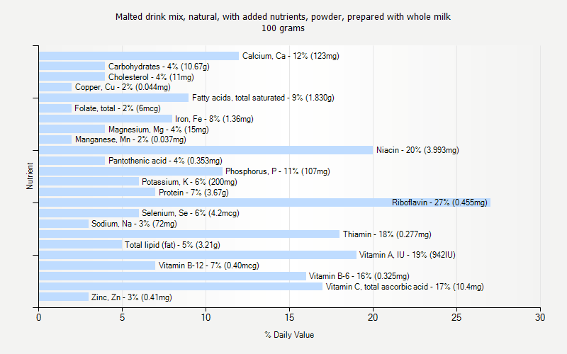 % Daily Value for Malted drink mix, natural, with added nutrients, powder, prepared with whole milk 100 grams 