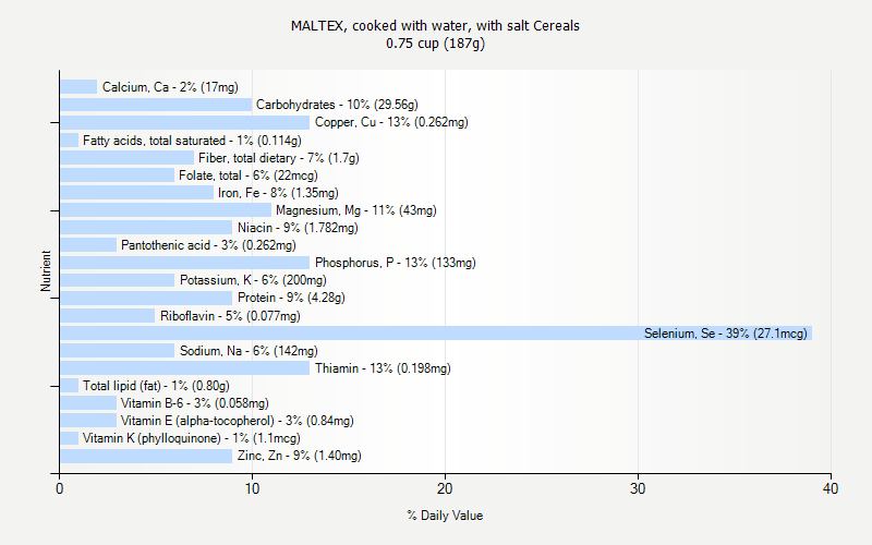 % Daily Value for MALTEX, cooked with water, with salt Cereals 0.75 cup (187g)