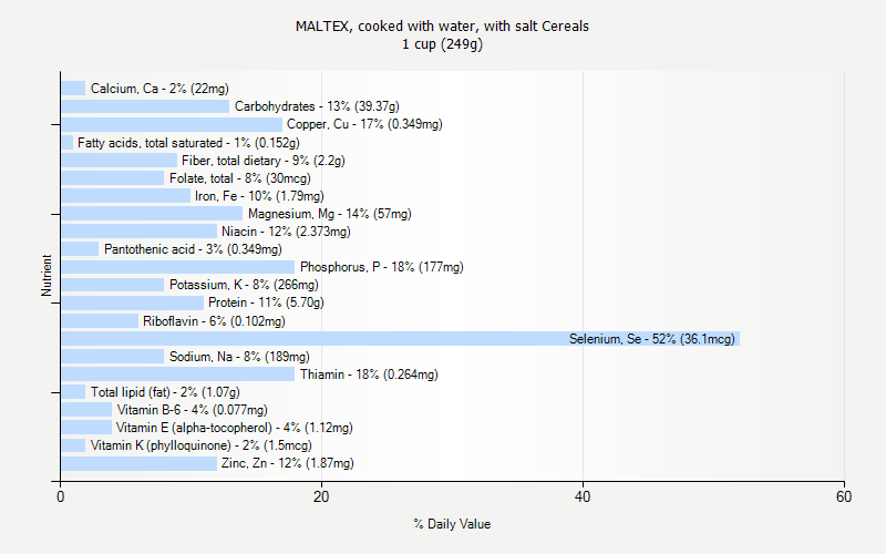 % Daily Value for MALTEX, cooked with water, with salt Cereals 1 cup (249g)