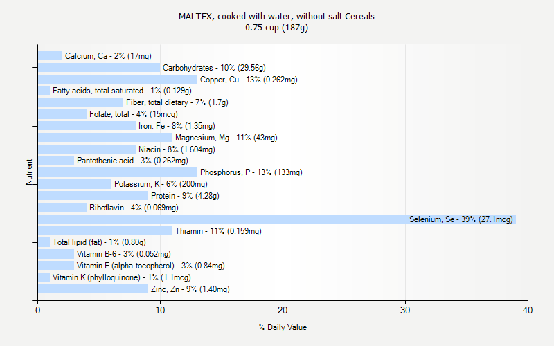 % Daily Value for MALTEX, cooked with water, without salt Cereals 0.75 cup (187g)