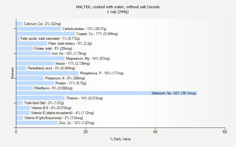 % Daily Value for MALTEX, cooked with water, without salt Cereals 1 cup (249g)