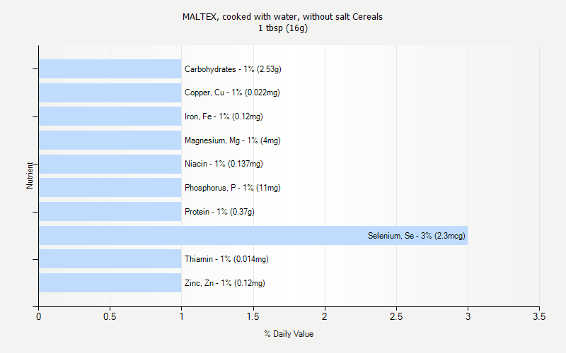 % Daily Value for MALTEX, cooked with water, without salt Cereals 1 tbsp (16g)