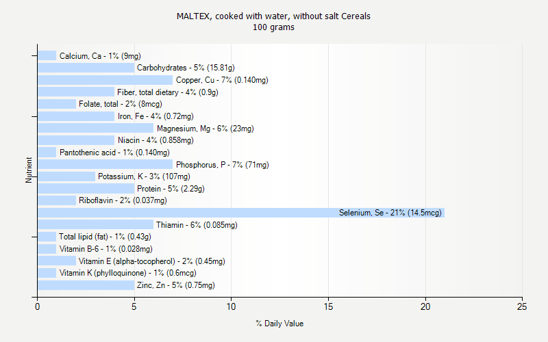 % Daily Value for MALTEX, cooked with water, without salt Cereals 100 grams 