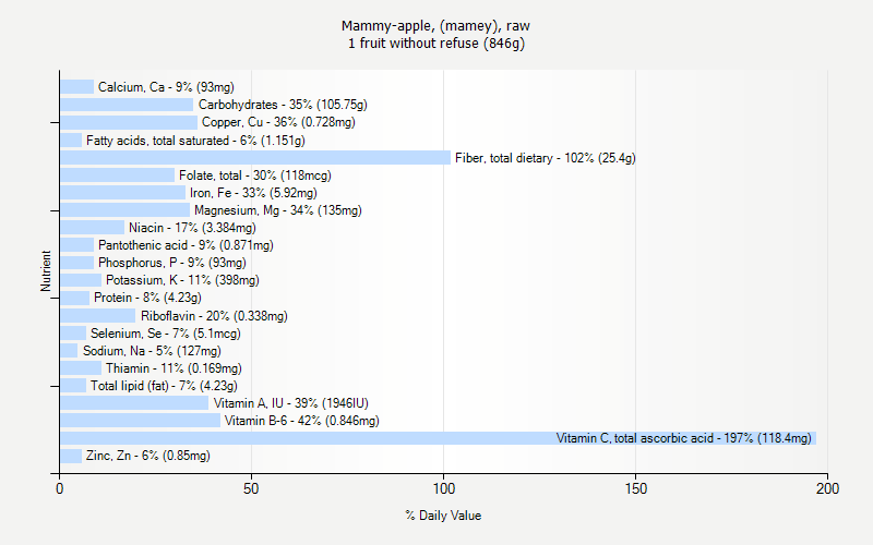 % Daily Value for Mammy-apple, (mamey), raw 1 fruit without refuse (846g)