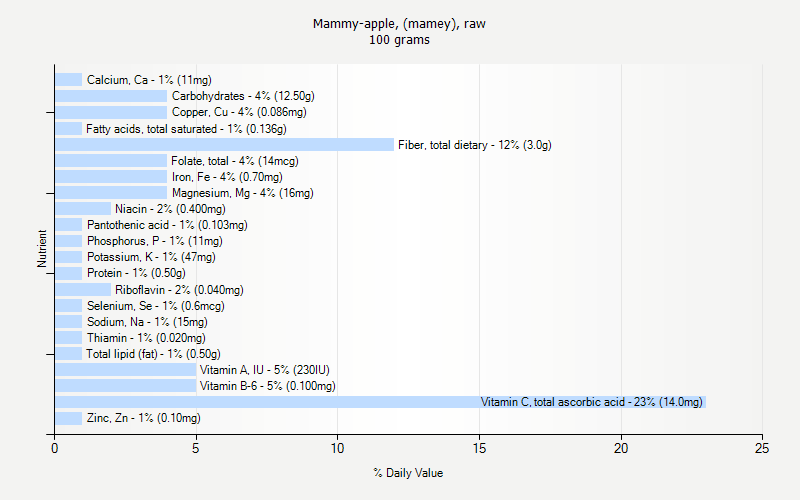 % Daily Value for Mammy-apple, (mamey), raw 100 grams 