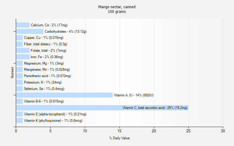 % Daily Value for Mango nectar, canned 100 grams 