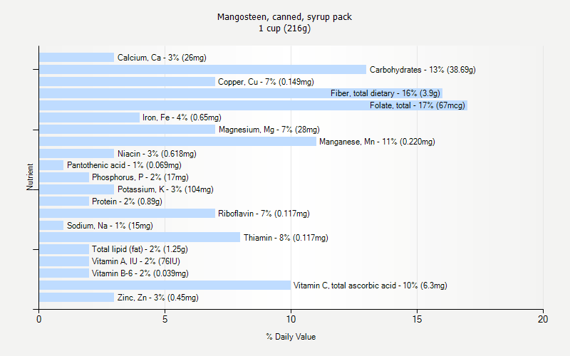 % Daily Value for Mangosteen, canned, syrup pack 1 cup (216g)