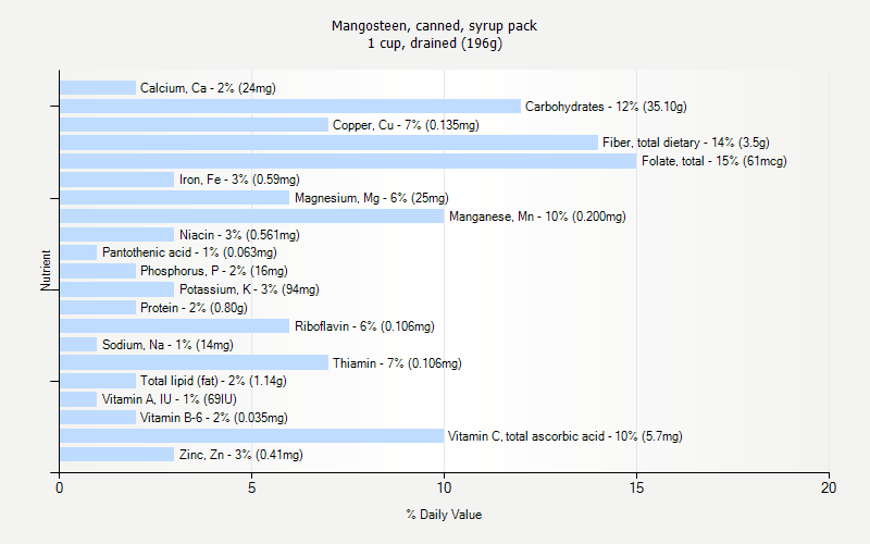 % Daily Value for Mangosteen, canned, syrup pack 1 cup, drained (196g)