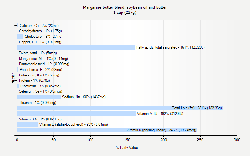 % Daily Value for Margarine-butter blend, soybean oil and butter 1 cup (227g)