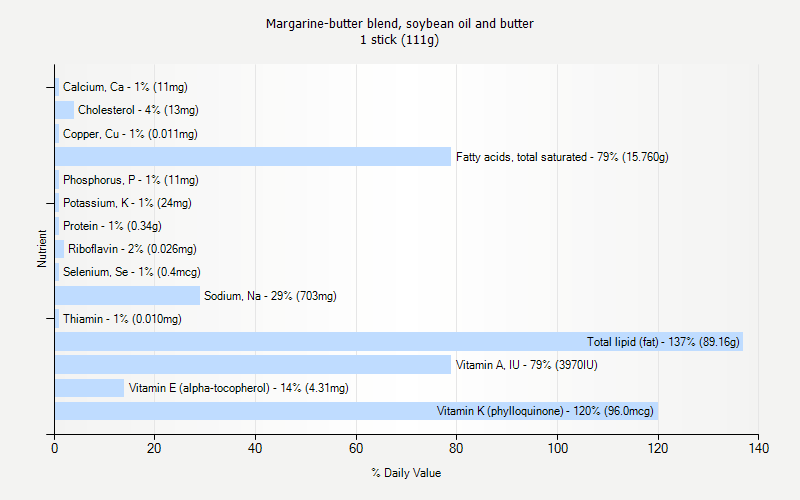 % Daily Value for Margarine-butter blend, soybean oil and butter 1 stick (111g)