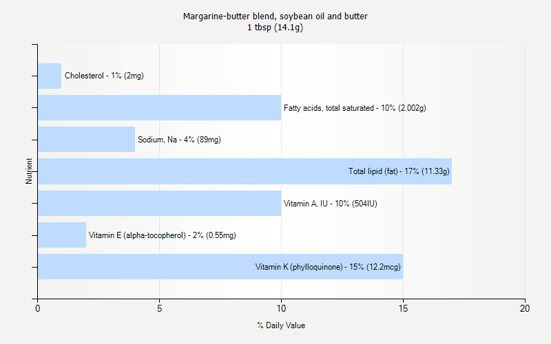 % Daily Value for Margarine-butter blend, soybean oil and butter 1 tbsp (14.1g)