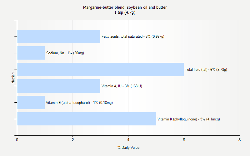 % Daily Value for Margarine-butter blend, soybean oil and butter 1 tsp (4.7g)