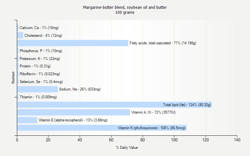 % Daily Value for Margarine-butter blend, soybean oil and butter 100 grams 