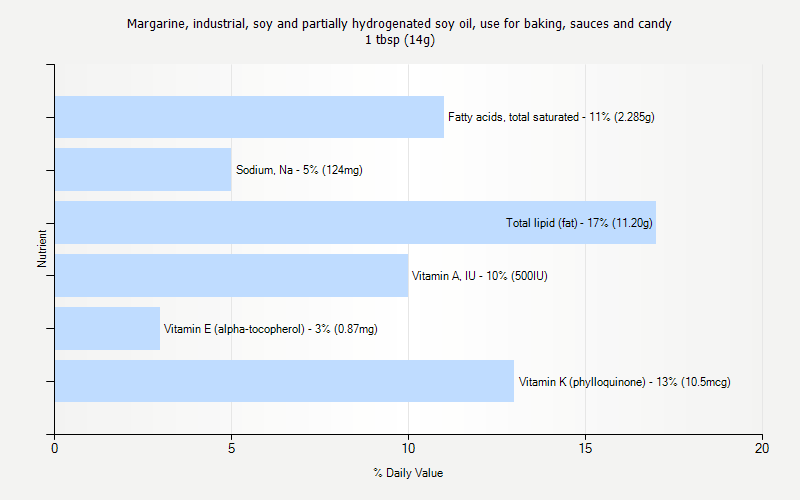 % Daily Value for Margarine, industrial, soy and partially hydrogenated soy oil, use for baking, sauces and candy 1 tbsp (14g)