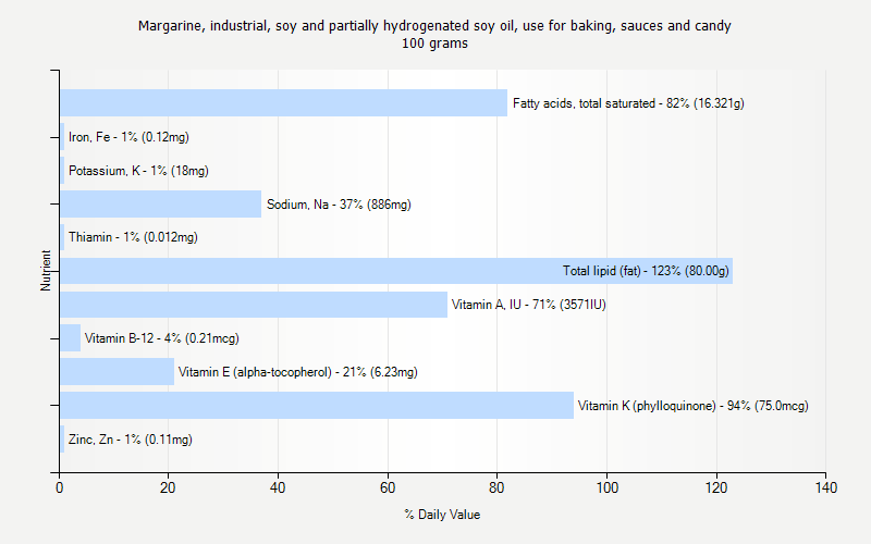 % Daily Value for Margarine, industrial, soy and partially hydrogenated soy oil, use for baking, sauces and candy 100 grams 