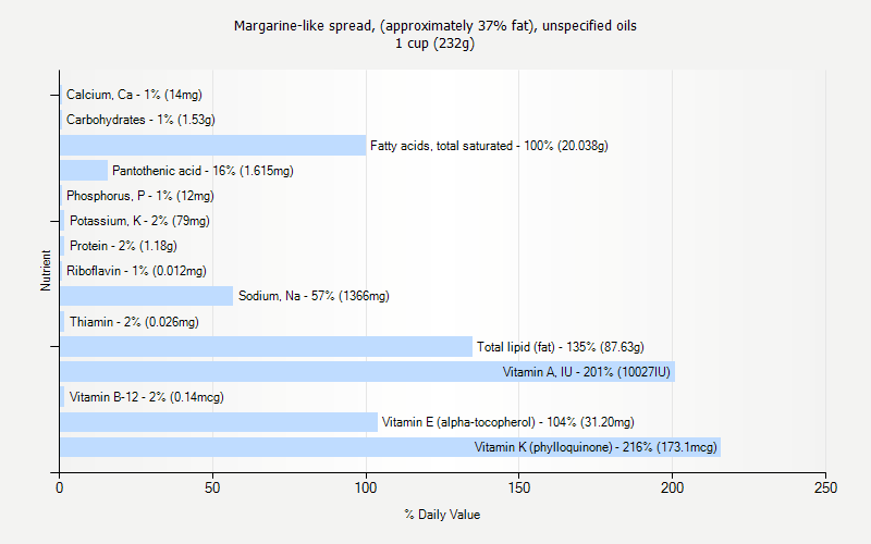 % Daily Value for Margarine-like spread, (approximately 37% fat), unspecified oils 1 cup (232g)