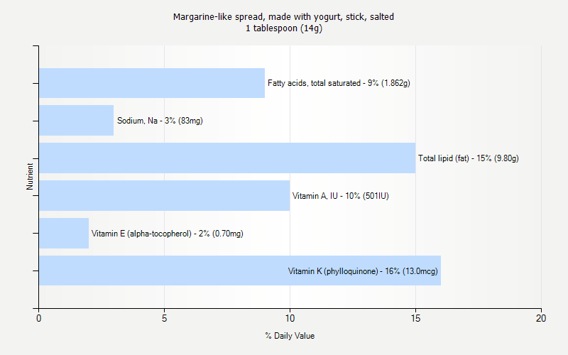 % Daily Value for Margarine-like spread, made with yogurt, stick, salted 1 tablespoon (14g)