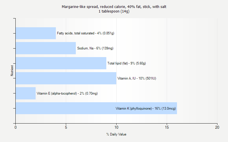% Daily Value for Margarine-like spread, reduced calorie, 40% fat, stick, with salt 1 tablespoon (14g)