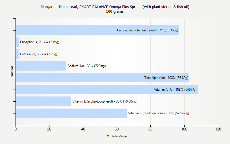 % Daily Value for Margarine-like spread, SMART BALANCE Omega Plus Spread (with plant sterols & fish oil) 100 grams 