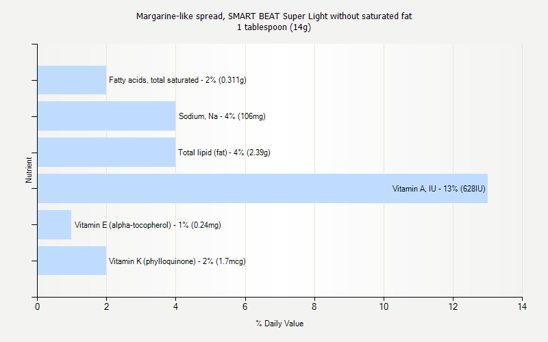 Daily Value Saturated Fat 102