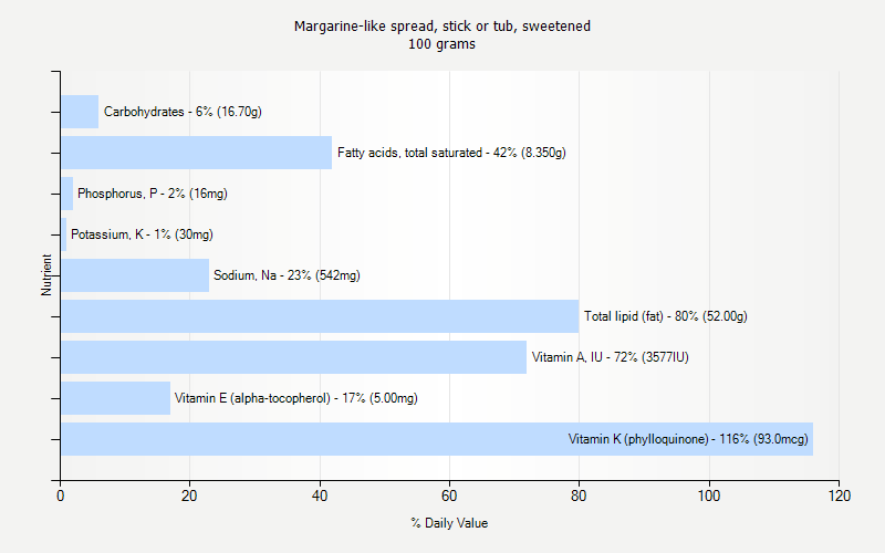 % Daily Value for Margarine-like spread, stick or tub, sweetened 100 grams 