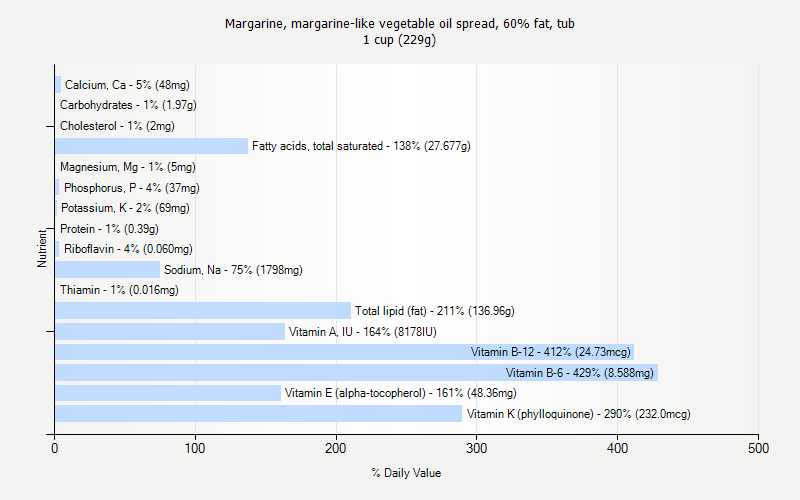 % Daily Value for Margarine, margarine-like vegetable oil spread, 60% fat, tub 1 cup (229g)