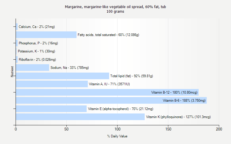 % Daily Value for Margarine, margarine-like vegetable oil spread, 60% fat, tub 100 grams 