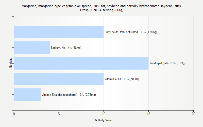 % Daily Value for Margarine, margarine-type vegetable oil spread, 70% fat, soybean and partially hydrogenated soybean, stick 1 tbsp (1 NLEA serving) (14g)