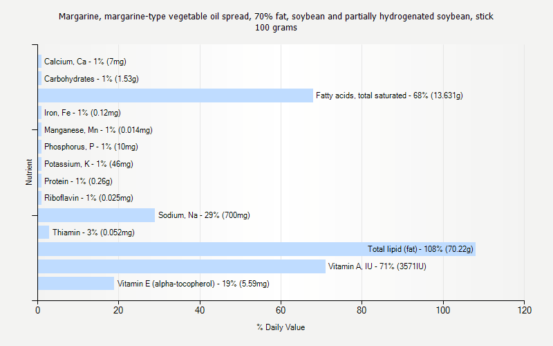 % Daily Value for Margarine, margarine-type vegetable oil spread, 70% fat, soybean and partially hydrogenated soybean, stick 100 grams 