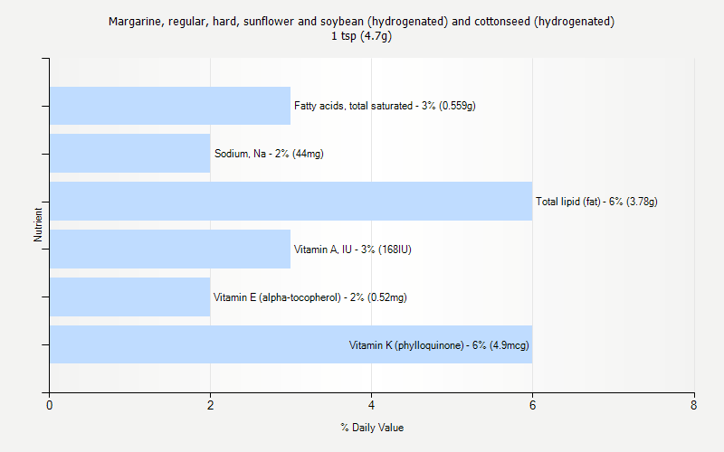 % Daily Value for Margarine, regular, hard, sunflower and soybean (hydrogenated) and cottonseed (hydrogenated) 1 tsp (4.7g)