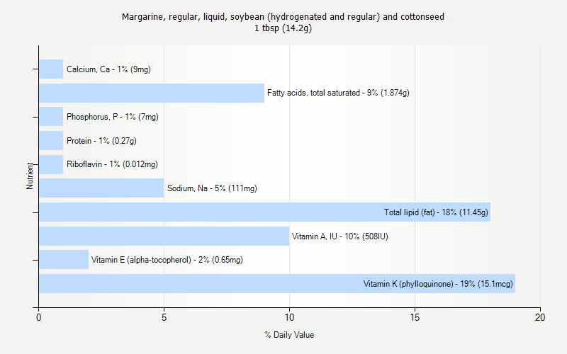 % Daily Value for Margarine, regular, liquid, soybean (hydrogenated and regular) and cottonseed 1 tbsp (14.2g)
