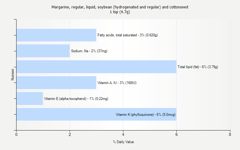 % Daily Value for Margarine, regular, liquid, soybean (hydrogenated and regular) and cottonseed 1 tsp (4.7g)