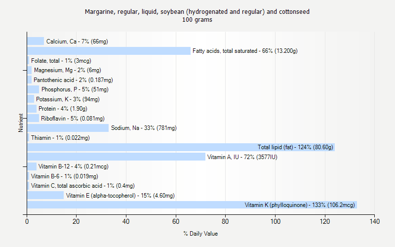 % Daily Value for Margarine, regular, liquid, soybean (hydrogenated and regular) and cottonseed 100 grams 