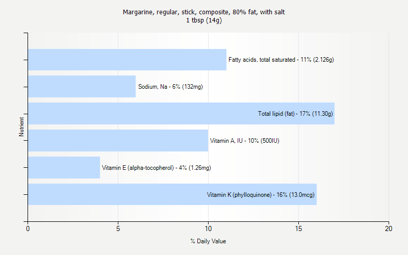 % Daily Value for Margarine, regular, stick, composite, 80% fat, with salt 1 tbsp (14g)