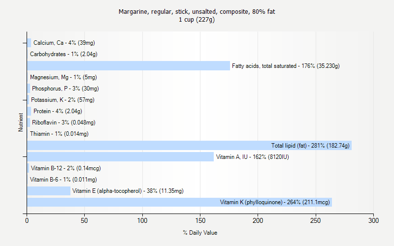 % Daily Value for Margarine, regular, stick, unsalted, composite, 80% fat 1 cup (227g)