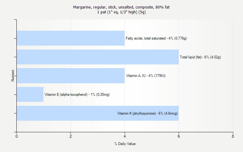 % Daily Value for Margarine, regular, stick, unsalted, composite, 80% fat 1 pat (1" sq, 1/3" high) (5g)