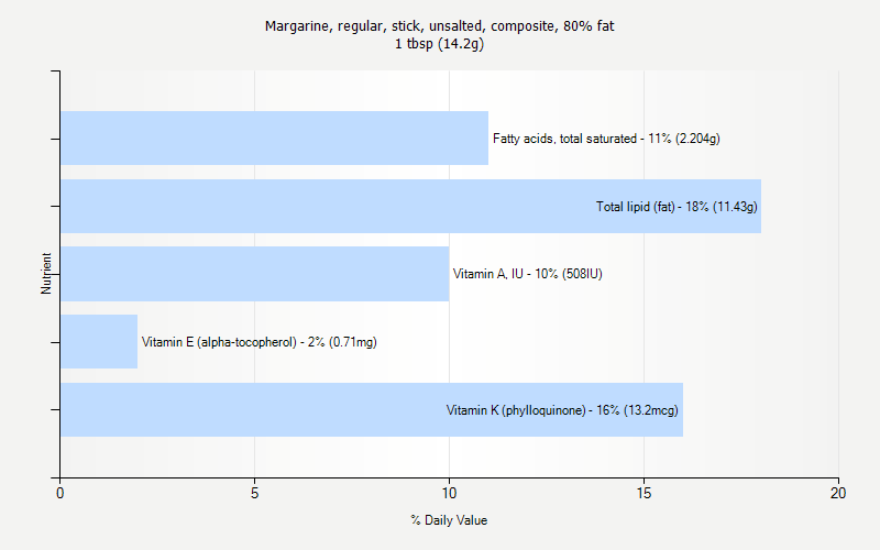 % Daily Value for Margarine, regular, stick, unsalted, composite, 80% fat 1 tbsp (14.2g)