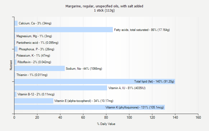 % Daily Value for Margarine, regular, unspecified oils, with salt added 1 stick (113g)