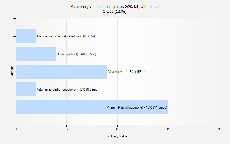 % Daily Value for Margarine, vegetable oil spread, 20% fat, without salt 1 tbsp (12.8g)