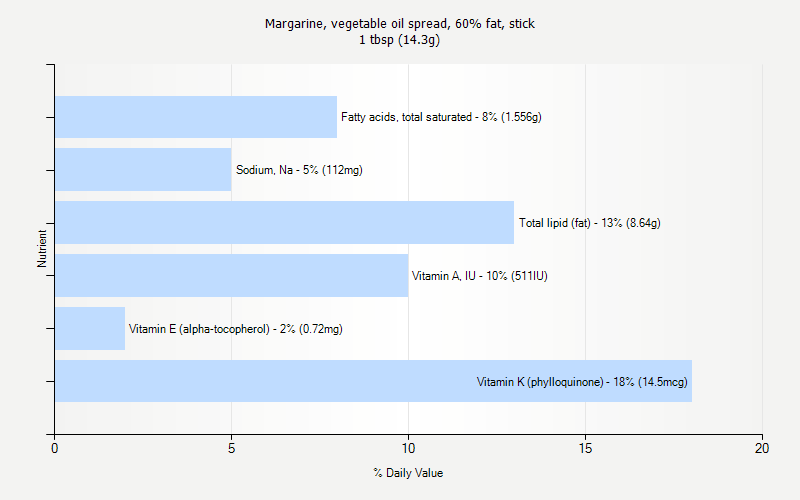 % Daily Value for Margarine, vegetable oil spread, 60% fat, stick 1 tbsp (14.3g)
