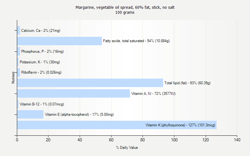 % Daily Value for Margarine, vegetable oil spread, 60% fat, stick, no salt 100 grams 