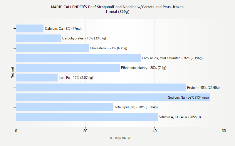 % Daily Value for MARIE CALLENDER'S Beef Stroganoff and Noodles w/Carrots and Peas, frozen 1 meal (369g)