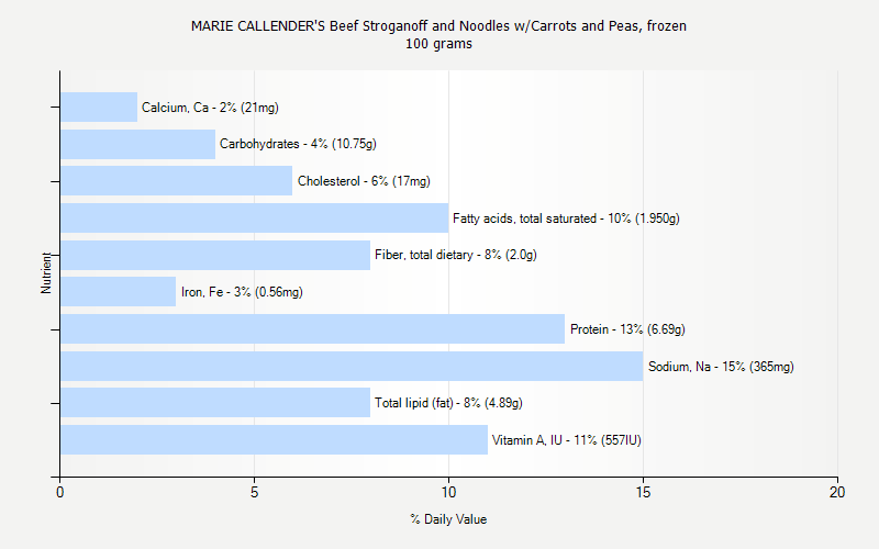 % Daily Value for MARIE CALLENDER'S Beef Stroganoff and Noodles w/Carrots and Peas, frozen 100 grams 
