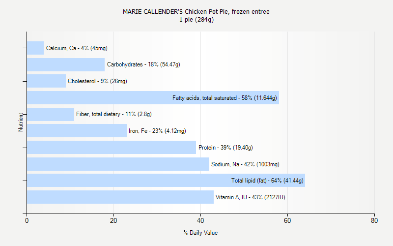 % Daily Value for MARIE CALLENDER'S Chicken Pot Pie, frozen entree 1 pie (284g)