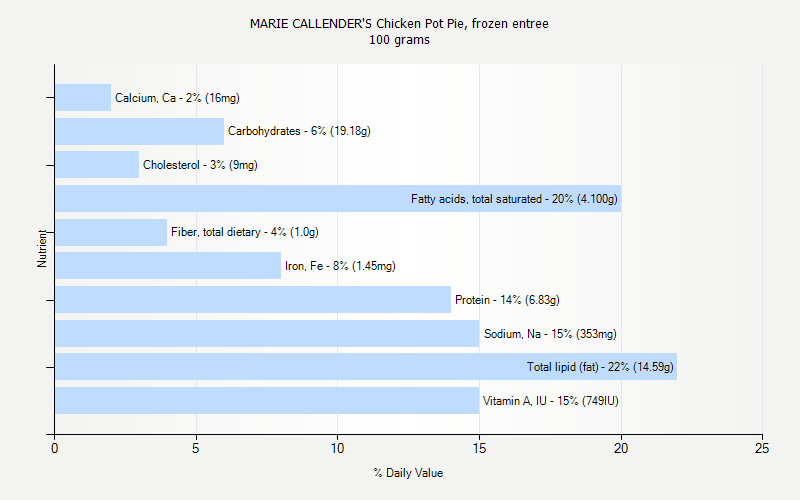 % Daily Value for MARIE CALLENDER'S Chicken Pot Pie, frozen entree 100 grams 