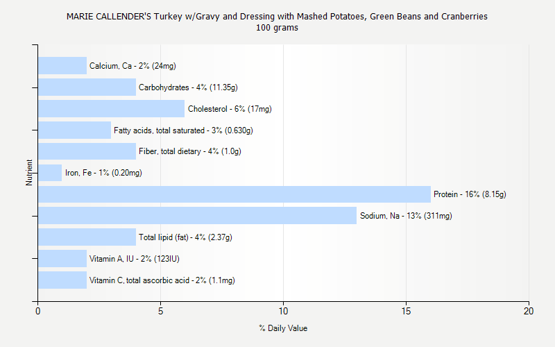 % Daily Value for MARIE CALLENDER'S Turkey w/Gravy and Dressing with Mashed Potatoes, Green Beans and Cranberries 100 grams 