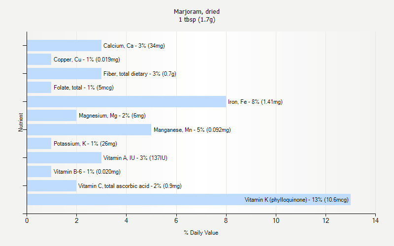 % Daily Value for Marjoram, dried 1 tbsp (1.7g)