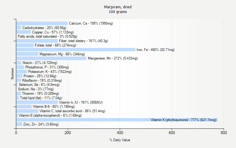 % Daily Value for Marjoram, dried 100 grams 