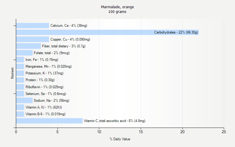 Marmalade Orange Nutrition Marmalade Orange Nutrition